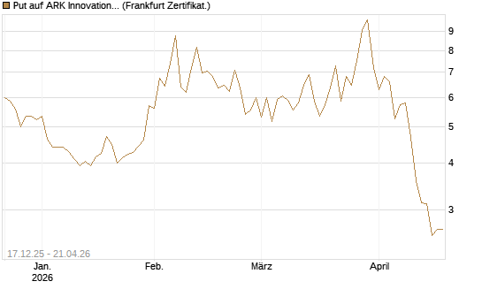 Put auf ARK Innovation ETF [Vontobel] Chart