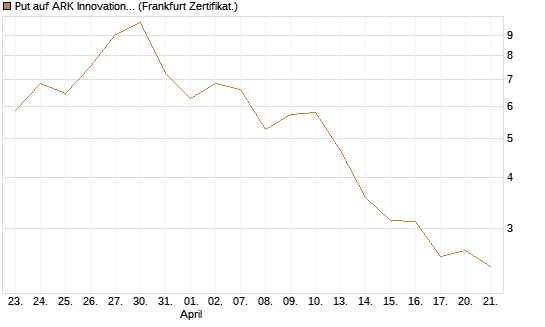 Put auf ARK Innovation ETF [Vontobel] Chart
