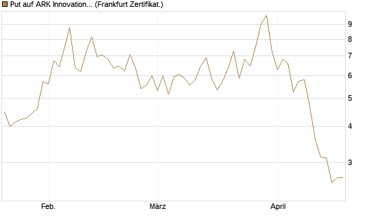 Put auf ARK Innovation ETF [Vontobel] Chart