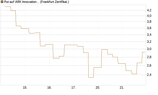 Put auf ARK Innovation ETF [Vontobel] Chart