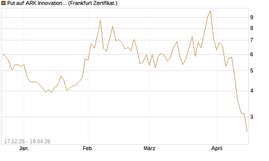Put auf ARK Innovation ETF [Vontobel] Chart