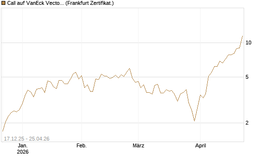 Call auf VanEck Vectors Semiconductor ETF [Vontobel] Chart