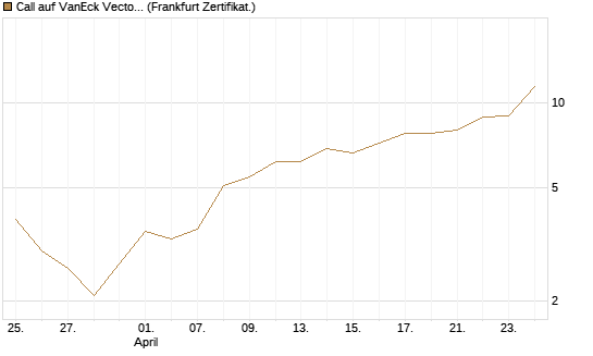 Call auf VanEck Vectors Semiconductor ETF [Vontobel] Chart
