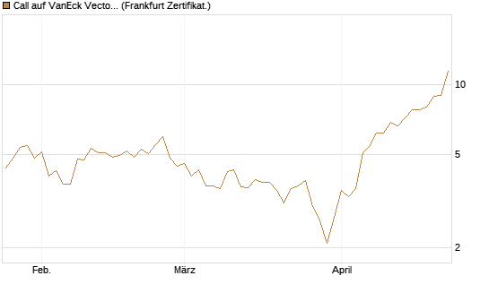 Call auf VanEck Vectors Semiconductor ETF [Vontobel] Chart