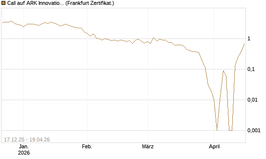 Call auf ARK Innovation ETF [Vontobel] Chart