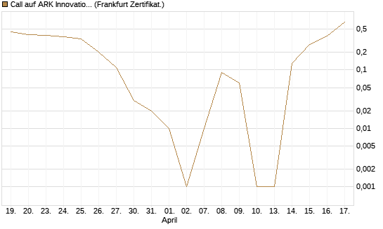 Call auf ARK Innovation ETF [Vontobel] Chart