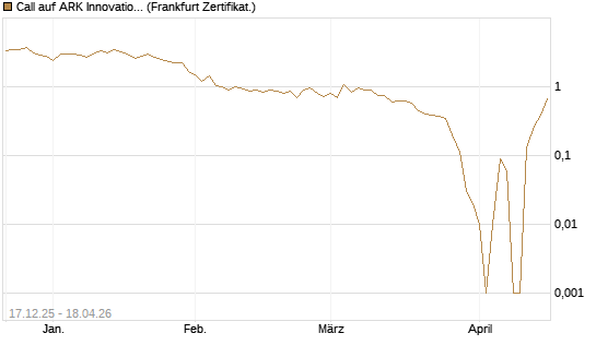 Call auf ARK Innovation ETF [Vontobel] Chart