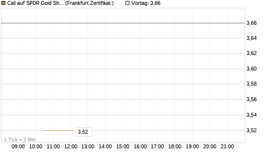 Call auf SPDR Gold Shares [Vontobel] Chart