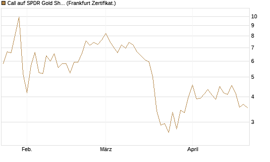 Call auf SPDR Gold Shares [Vontobel] Chart