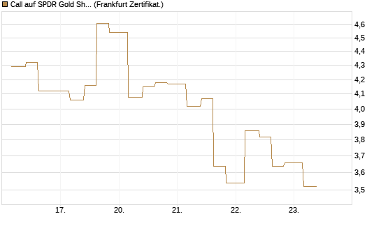 Call auf SPDR Gold Shares [Vontobel] Chart
