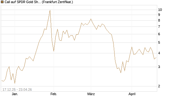 Call auf SPDR Gold Shares [Vontobel] Chart