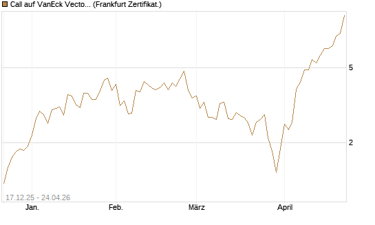 Call auf VanEck Vectors Semiconductor ETF [Vontobel] Chart