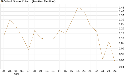 Call auf iShares China Large-Cap ETF [Vontobel] Chart