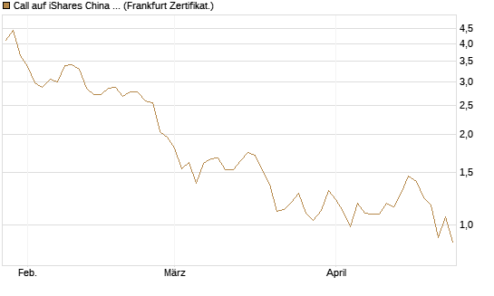 Call auf iShares China Large-Cap ETF [Vontobel] Chart