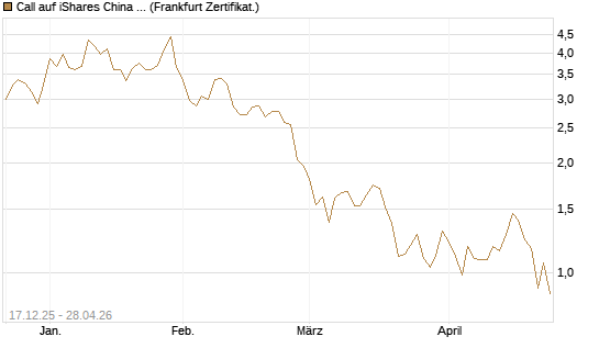 Call auf iShares China Large-Cap ETF [Vontobel] Chart