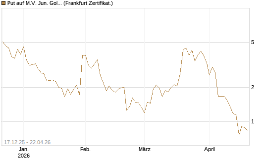 Put auf M.V. Jun. Gold Min. ETF TR USD [Vontobel] Chart