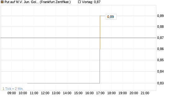 Put auf M.V. Jun. Gold Min. ETF TR USD [Vontobel] Chart