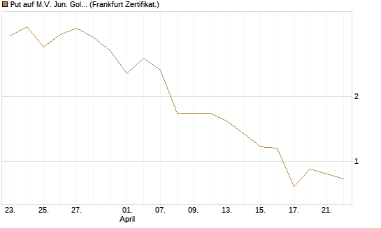 Put auf M.V. Jun. Gold Min. ETF TR USD [Vontobel] Chart