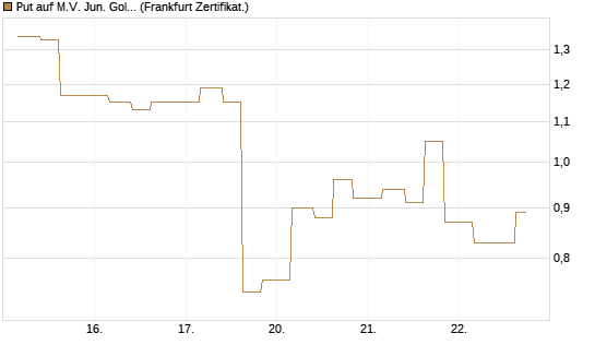 Put auf M.V. Jun. Gold Min. ETF TR USD [Vontobel] Chart