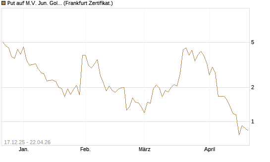 Put auf M.V. Jun. Gold Min. ETF TR USD [Vontobel] Chart