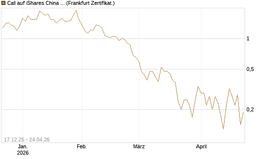 Call auf iShares China Large-Cap ETF [Vontobel] Chart