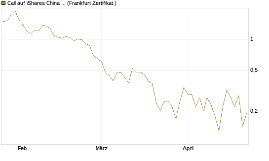 Call auf iShares China Large-Cap ETF [Vontobel] Chart