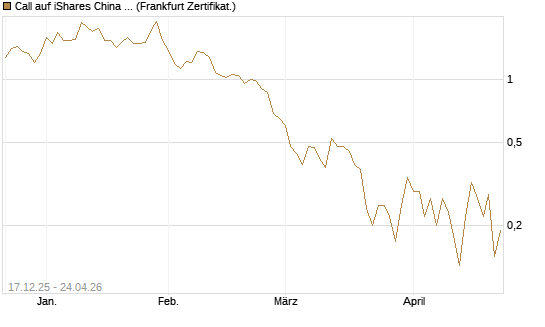 Call auf iShares China Large-Cap ETF [Vontobel] Chart