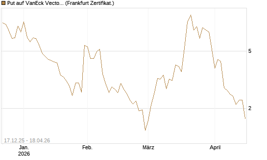 Put auf VanEck Vectors-Gold Miners ETF [Vontobel] Chart