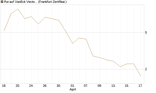 Put auf VanEck Vectors-Gold Miners ETF [Vontobel] Chart