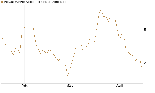 Put auf VanEck Vectors-Gold Miners ETF [Vontobel] Chart