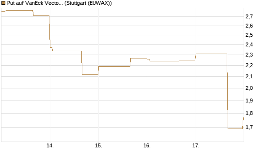 Put auf VanEck Vectors-Gold Miners ETF [Vontobel] Chart