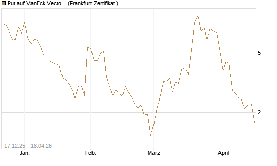 Put auf VanEck Vectors-Gold Miners ETF [Vontobel] Chart