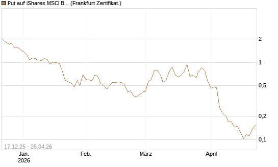 Put auf iShares MSCI Brazil Capped ETF [Vontobel] Chart