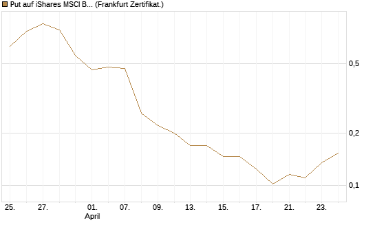 Put auf iShares MSCI Brazil Capped ETF [Vontobel] Chart