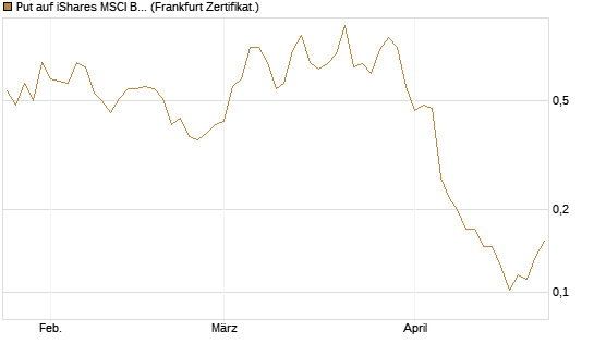 Put auf iShares MSCI Brazil Capped ETF [Vontobel] Chart