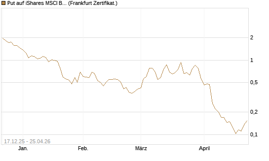 Put auf iShares MSCI Brazil Capped ETF [Vontobel] Chart