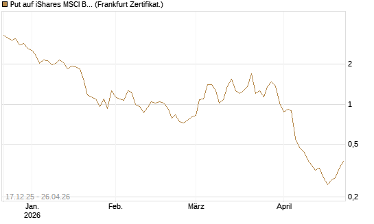 Put auf iShares MSCI Brazil Capped ETF [Vontobel] Chart