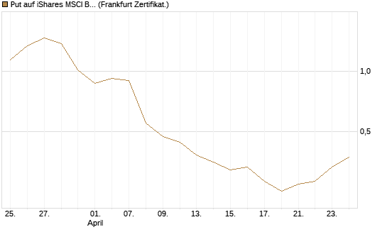 Put auf iShares MSCI Brazil Capped ETF [Vontobel] Chart