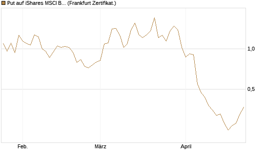 Put auf iShares MSCI Brazil Capped ETF [Vontobel] Chart