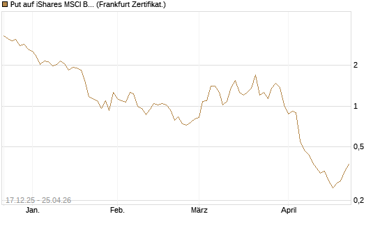 Put auf iShares MSCI Brazil Capped ETF [Vontobel] Chart