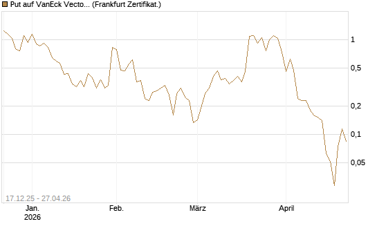Put auf VanEck Vectors-Gold Miners ETF [Vontobel] Chart