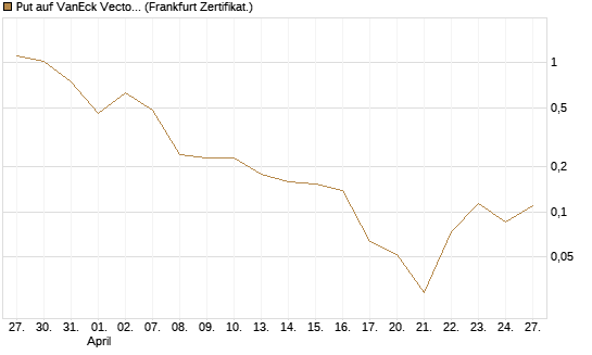 Put auf VanEck Vectors-Gold Miners ETF [Vontobel] Chart