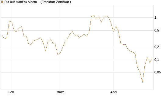 Put auf VanEck Vectors-Gold Miners ETF [Vontobel] Chart