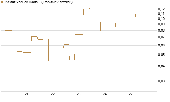 Put auf VanEck Vectors-Gold Miners ETF [Vontobel] Chart