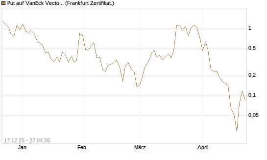 Put auf VanEck Vectors-Gold Miners ETF [Vontobel] Chart