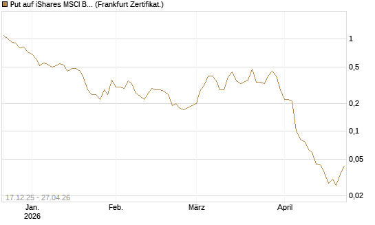 Put auf iShares MSCI Brazil Capped ETF [Vontobel] Chart