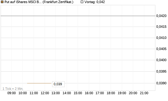 Put auf iShares MSCI Brazil Capped ETF [Vontobel] Chart