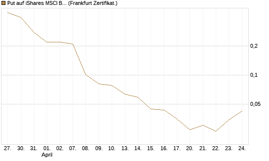 Put auf iShares MSCI Brazil Capped ETF [Vontobel] Chart