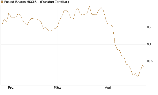 Put auf iShares MSCI Brazil Capped ETF [Vontobel] Chart