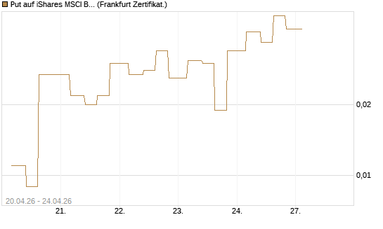 Put auf iShares MSCI Brazil Capped ETF [Vontobel] Chart